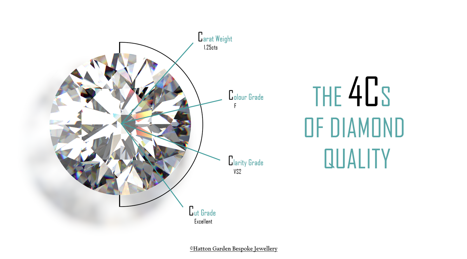 The 4Cs of Diamonds